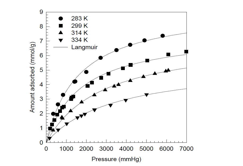 활성탄에 대한 CO2의 흡착 등온선