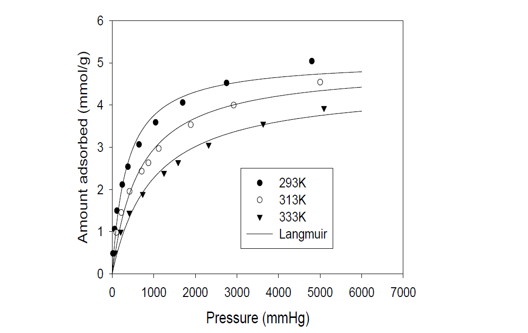 활성탄에 대한 C2H6의 흡착등온선