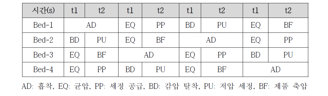 COG가스로부터 H2를 부분농축하기 위한 공정의 cycle sequence