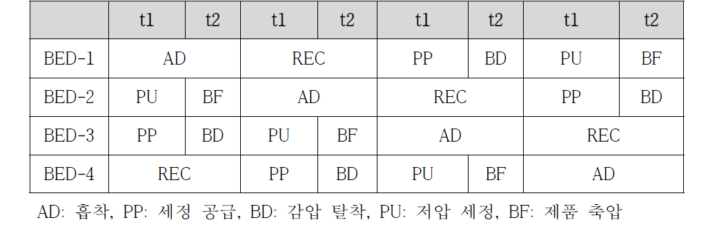 CH4-rich 스트림 중 일부를 흡착탑으로 재순환하는 공정의 cycle sequence (case 2)