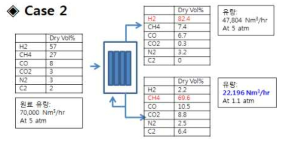 COG로부터 H2를 부분 농축하기 위한 공정의 물질 수지 (case 2)