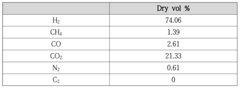 SMR+WGS 반응 후 개질 가스 조성