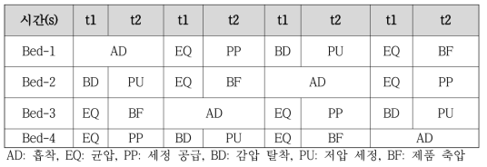 WGS 가스로부터 CO2 제거 공정의 cycle sequence