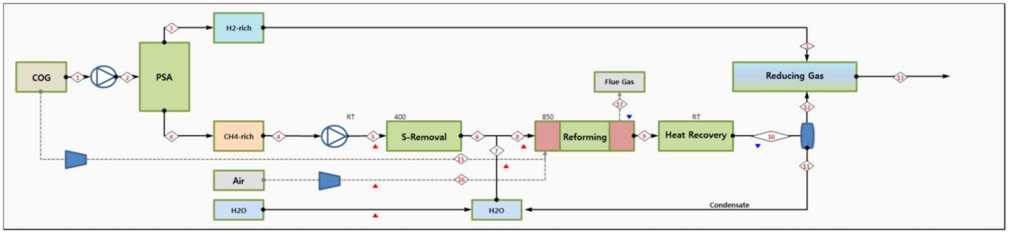 CH4-rich 가스 개질 공정 BFD (Block Flow Diagram)