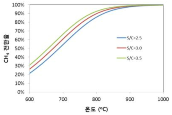 CH4-rich 개질 반응의 CH4 열역학적 전환율