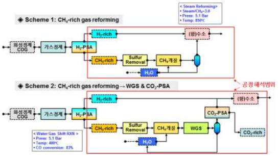 Scheme 별 Process Flow Diagram