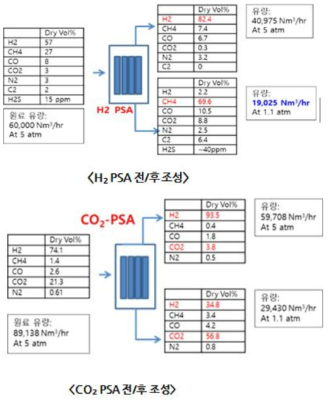 KIER에서 제공한 각 PSA 전후 조성