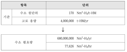 수소 요구량 계산과정