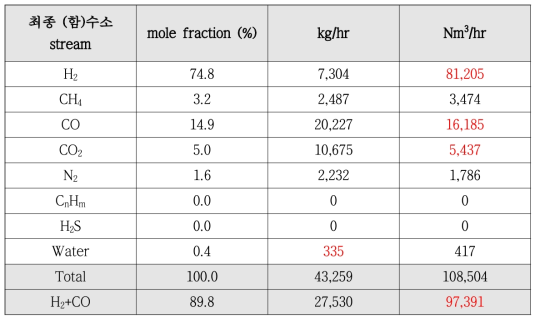 Scheme 1-1 (함)수소 stream에서의 각 성분별 flow
