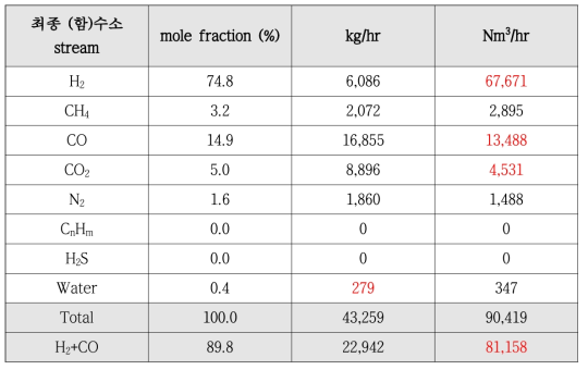 Scheme 1-2 (함)수소 stream에서의 각 성분별 flow