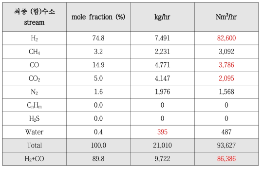 Scheme 2-1 (함)수소 stream에서의 각 성분별 flow