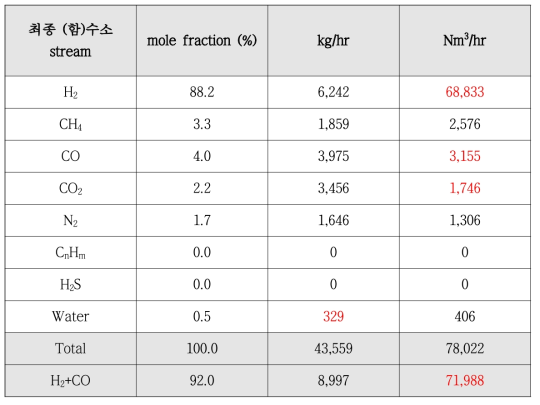 Scheme 2-2 (함)수소 stream에서의 각 성분별 flow