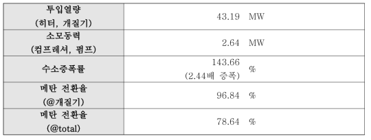 Scheme 2-1 에너지 밸런스 계산