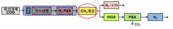 가혹 조건에서 성능이 확보되는 개질 촉매가 도입되었을 때의 Process Flow Diagram