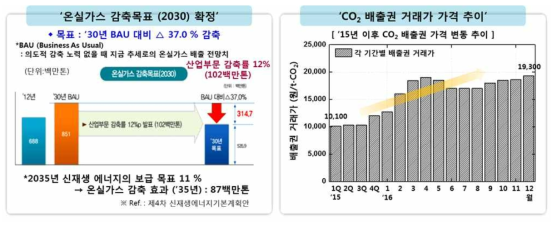 온실가스 감축목표 (2030년) 확정 및 최근 CO2 배출권 거래가 추이