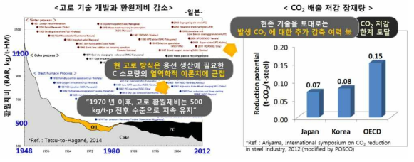 제선 공정 CO2 감축 잠재량 (탄소계 기반 제철법의 감축 한계)