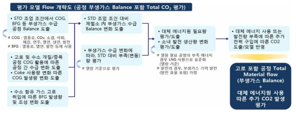 COG, BFG 등 부생가스 Balance 포함 Total CO2 평가 모델