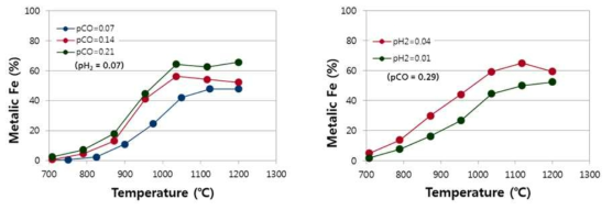 온도 영역별 가스 조성 변화에 따른 광석 환원률 변화