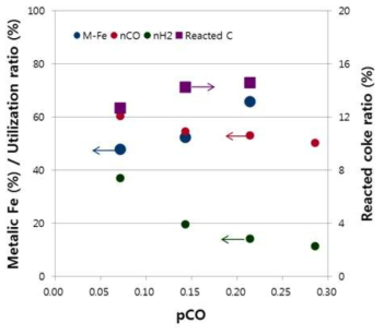 pCO 변화에 따른 온도별 광석 환원량, 코크스 반응량, CO 및 수소 가스이용률 비교
