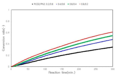 CO2 분압 별 반응시간에 따른 전환율 (CO2/N2)