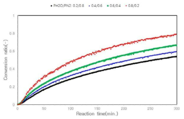 H2O 분압 별 반응시간에 따른 전환율 변화 (H2O/N2)