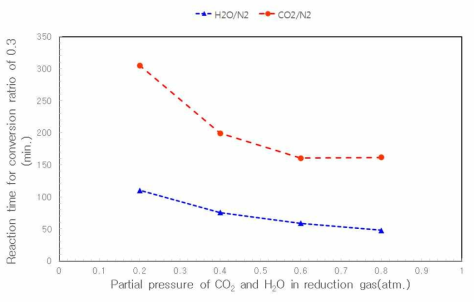 CO2/N2 계와 H2O/N2 계간의 전환율 0.3 도달에 필요한 반응시간 비교