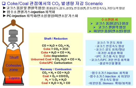 석탄과 코크스 관점에서의 CO2 저감 시나리오 및 기술개발 방향