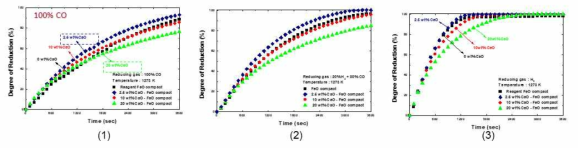 소결광 조성에 따른 1000°C 에서의 CaO-'FeO' 소결광의 환원 곡선:(1) 100% CO, (2) 20% H2 + 80% CO, (3) 100% H2
