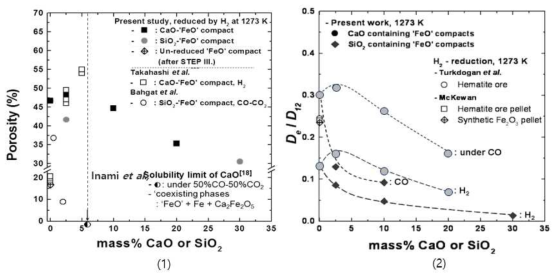 CaO-'FeO', SiO2-'FeO' 소결광 조성에 따른 (1)소결광의 기공도 (2)무차원수 De/D12를 통한 기공 특성 평가 (D12: Chapman-Enskog 식에 의해 계산된 상호 확산 계수, De: 생성물 표면에서의 유효 확산 계수)