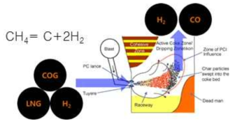 Cracking 반응에 의한 CH4의 분해 및 노내 가스 조성 변화