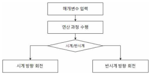 모터 동작을 위한 제어 흐름