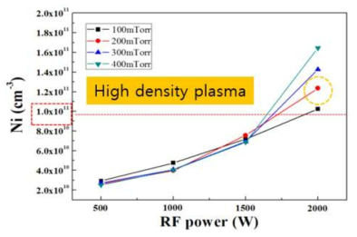 각 공정 조건에 따른 플라즈마 밀도