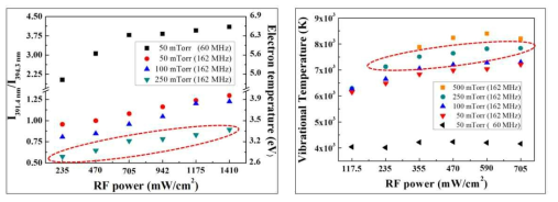 Electron temperature(Te) 및 vibrational temperature(Tv) 분석