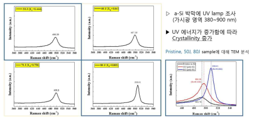 UV 조사 에너지에 따른 결정화도(Xc) 분석