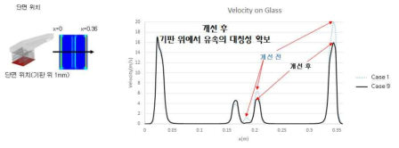 기판 위의 속도분포 그래프