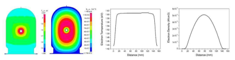 전자온도 분포와 전자밀도 분포