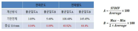 전자온도(Te)와 전자밀도(Ne)의 불균일도