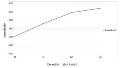 두께변화에 따른 A파장의 민감도변화 그래프