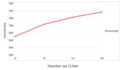 두께변화에 따른 B파장의 민감도변화 그래프
