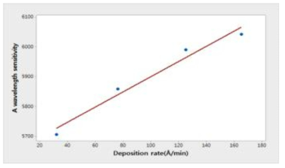 두께 변화에 따른 A파장 민감도의 상관 분석