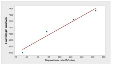 두께변화에 따른 B파장 민감도의 상관분석