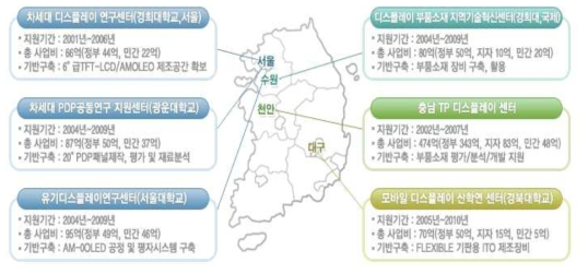 협회 연계 산기반센터 네트워크 구축 현황