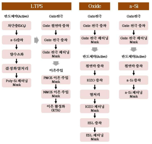 박막 트랜지스터 종류별 공정 단계 비교