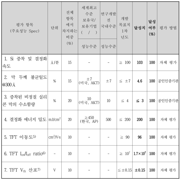 정량적 목표 항목 대비 달성치