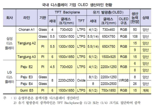 국내 디스플레이 기업 OLED 생산라인 현황