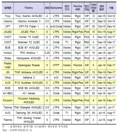 해외 주요 디스플레이 기업 OLED 생산라인 투자전망