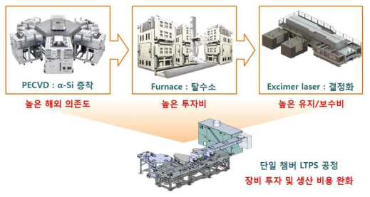 본 과제의 단일 챔버 저온 다결정 실리콘 공정