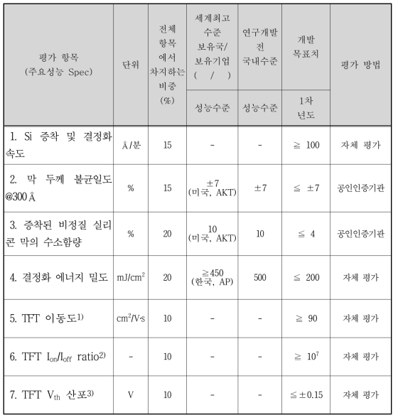 정량적 목표 항목