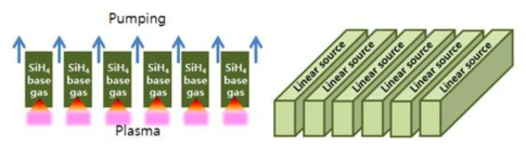 다중 배치된 선형 플라즈마 모듈 개념