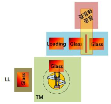 2세대 기판용 비정질실리콘 증착 및 실시간 결정화 시스템 개념도